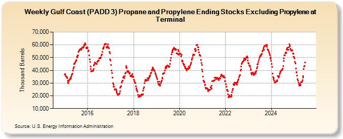 Weekly Gulf Coast (PADD 3) Propane and Propylene Ending Stocks Excluding Propylene at Terminal (Thousand Barrels)