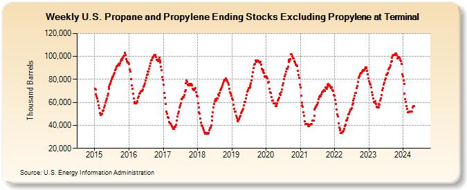 Weekly U.S. Propane and Propylene Ending Stocks Excluding Propylene at Terminal (Thousand Barrels)
