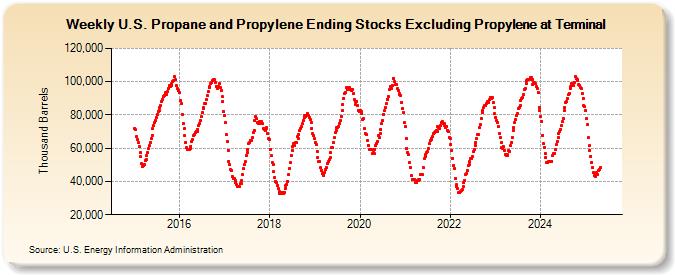 Weekly U.S. Propane and Propylene Ending Stocks Excluding Propylene at Terminal (Thousand Barrels)