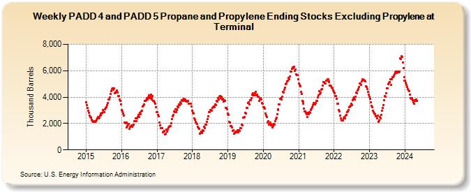 Weekly PADD 4 and PADD 5 Propane and Propylene Ending Stocks Excluding Propylene at Terminal (Thousand Barrels)