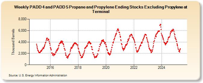 Weekly PADD 4 and PADD 5 Propane and Propylene Ending Stocks Excluding Propylene at Terminal (Thousand Barrels)