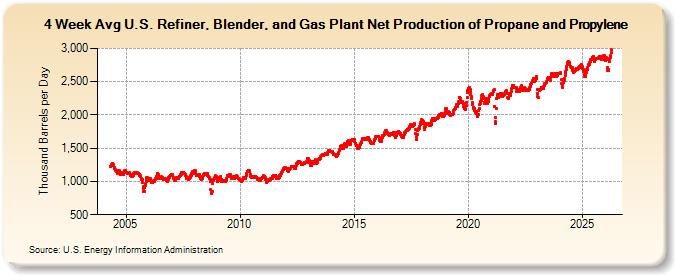 4-Week Avg U.S. Refiner, Blender, and Gas Plant Net Production of Propane and Propylene (Thousand Barrels per Day)