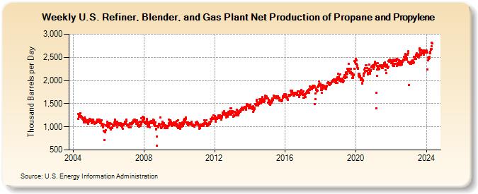 Weekly U.S. Refiner, Blender, and Gas Plant Net Production of Propane and Propylene (Thousand Barrels per Day)