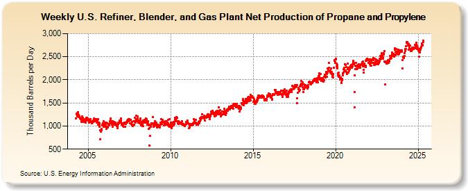 Weekly U.S. Refiner, Blender, and Gas Plant Net Production of Propane and Propylene (Thousand Barrels per Day)