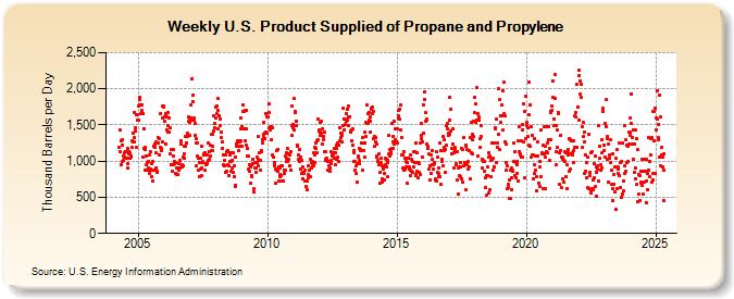 Weekly U.S. Product Supplied of Propane and Propylene (Thousand Barrels per Day)