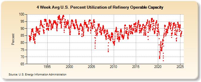 4-Week Avg U.S. Percent Utilization of Refinery Operable Capacity (Percent)