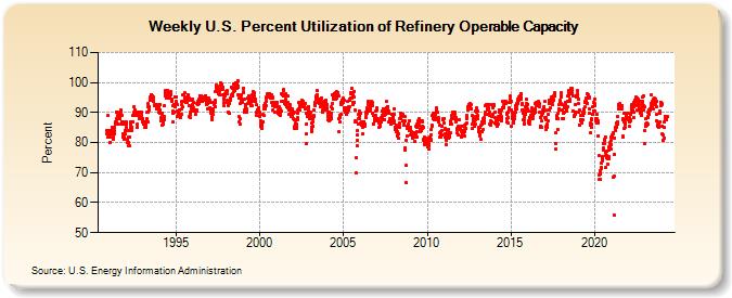Weekly U.S. Percent Utilization of Refinery Operable Capacity (Percent)