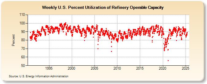 Weekly U.S. Percent Utilization of Refinery Operable Capacity (Percent)