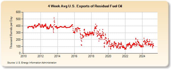 4-Week Avg U.S. Exports of Residual Fuel Oil (Thousand Barrels per Day)