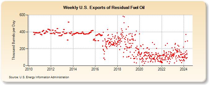 Weekly U.S. Exports of Residual Fuel Oil (Thousand Barrels per Day)