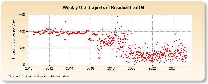 Weekly U.S. Exports of Residual Fuel Oil (Thousand Barrels per Day)