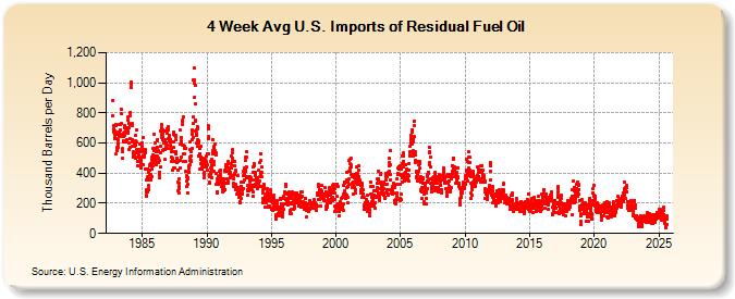 4-Week Avg U.S. Imports of Residual Fuel Oil (Thousand Barrels per Day)