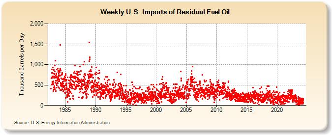Weekly U.S. Imports of Residual Fuel Oil (Thousand Barrels per Day)