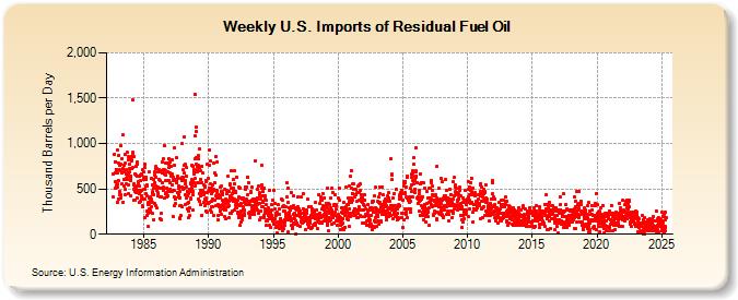 Weekly U.S. Imports of Residual Fuel Oil (Thousand Barrels per Day)