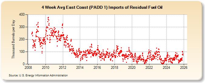 4-Week Avg East Coast (PADD 1) Imports of Residual Fuel Oil (Thousand Barrels per Day)