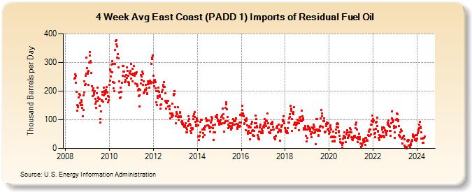 4-Week Avg East Coast (PADD 1) Imports of Residual Fuel Oil (Thousand Barrels per Day)