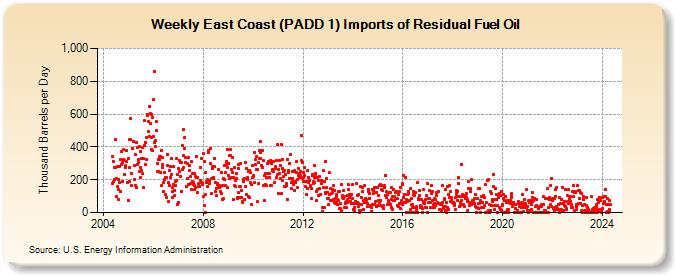 Weekly East Coast (PADD 1) Imports of Residual Fuel Oil (Thousand Barrels per Day)