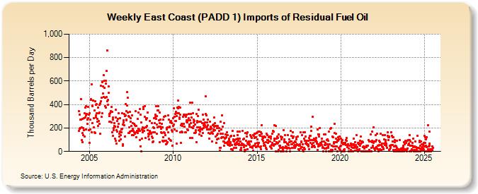 Weekly East Coast (PADD 1) Imports of Residual Fuel Oil (Thousand Barrels per Day)