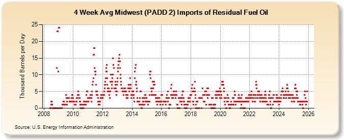 4-Week Avg Midwest (PADD 2) Imports of Residual Fuel Oil (Thousand Barrels per Day)