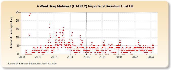 4-Week Avg Midwest (PADD 2) Imports of Residual Fuel Oil (Thousand Barrels per Day)