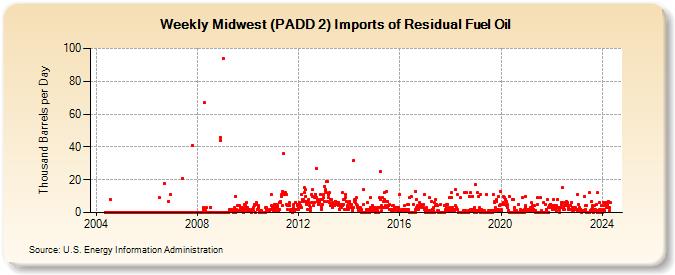 Weekly Midwest (PADD 2) Imports of Residual Fuel Oil (Thousand Barrels per Day)