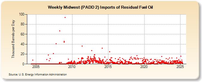 Weekly Midwest (PADD 2) Imports of Residual Fuel Oil (Thousand Barrels per Day)