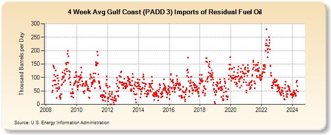 4-Week Avg Gulf Coast (PADD 3) Imports of Residual Fuel Oil (Thousand Barrels per Day)