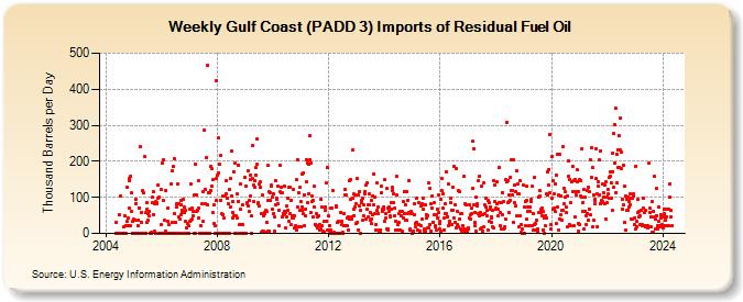 Weekly Gulf Coast (PADD 3) Imports of Residual Fuel Oil (Thousand Barrels per Day)