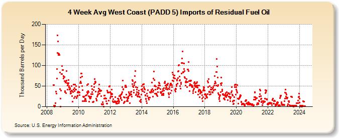 4-Week Avg West Coast (PADD 5) Imports of Residual Fuel Oil (Thousand Barrels per Day)