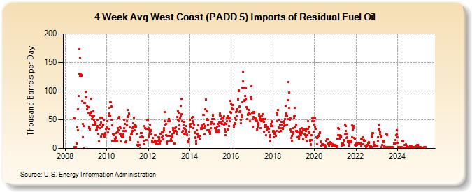 4-Week Avg West Coast (PADD 5) Imports of Residual Fuel Oil (Thousand Barrels per Day)