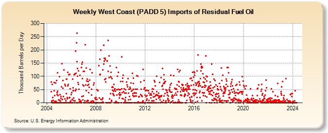 Weekly West Coast (PADD 5) Imports of Residual Fuel Oil (Thousand Barrels per Day)