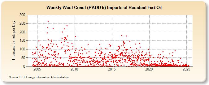 Weekly West Coast (PADD 5) Imports of Residual Fuel Oil (Thousand Barrels per Day)