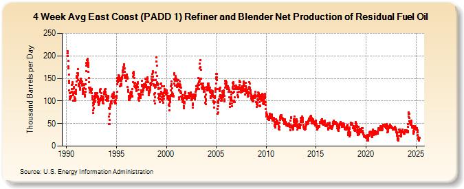 4-Week Avg East Coast (PADD 1) Refiner and Blender Net Production of Residual Fuel Oil (Thousand Barrels per Day)