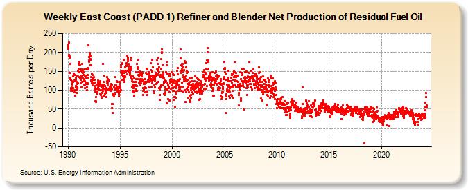 Weekly East Coast (PADD 1) Refiner and Blender Net Production of Residual Fuel Oil (Thousand Barrels per Day)