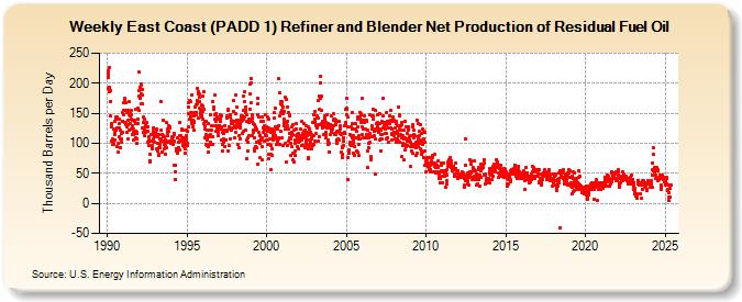 Weekly East Coast (PADD 1) Refiner and Blender Net Production of Residual Fuel Oil (Thousand Barrels per Day)