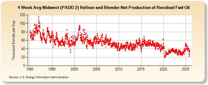4-Week Avg Midwest (PADD 2) Refiner and Blender Net Production of Residual Fuel Oil (Thousand Barrels per Day)