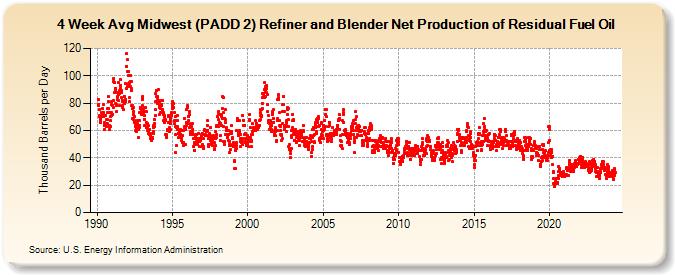 4-Week Avg Midwest (PADD 2) Refiner and Blender Net Production of Residual Fuel Oil (Thousand Barrels per Day)