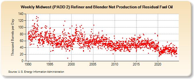 Weekly Midwest (PADD 2) Refiner and Blender Net Production of Residual Fuel Oil (Thousand Barrels per Day)