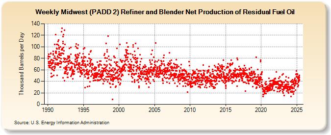 Weekly Midwest (PADD 2) Refiner and Blender Net Production of Residual Fuel Oil (Thousand Barrels per Day)