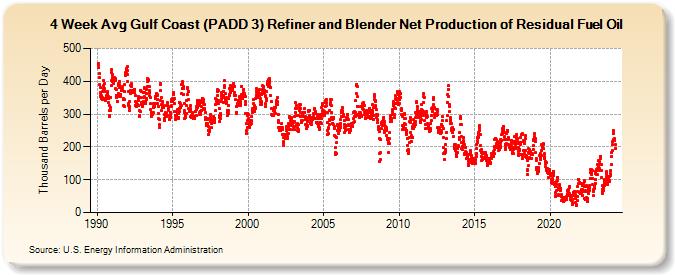 4-Week Avg Gulf Coast (PADD 3) Refiner and Blender Net Production of Residual Fuel Oil (Thousand Barrels per Day)