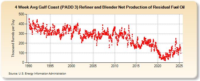 4-Week Avg Gulf Coast (PADD 3) Refiner and Blender Net Production of Residual Fuel Oil (Thousand Barrels per Day)