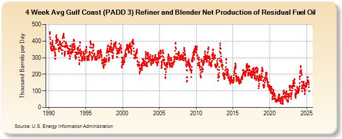 4-Week Avg Gulf Coast (PADD 3) Refiner and Blender Net Production of Residual Fuel Oil (Thousand Barrels per Day)