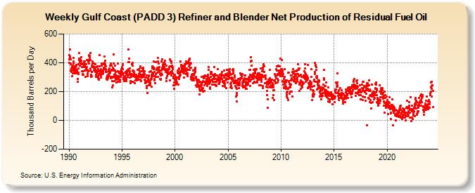 Weekly Gulf Coast (PADD 3) Refiner and Blender Net Production of Residual Fuel Oil (Thousand Barrels per Day)