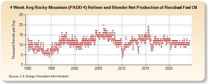 4-Week Avg Rocky Mountain (PADD 4) Refiner and Blender Net Production of Residual Fuel Oil (Thousand Barrels per Day)