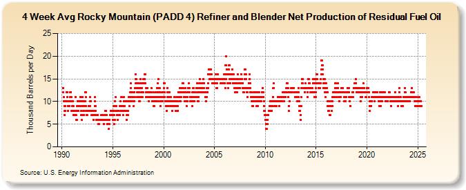 4-Week Avg Rocky Mountain (PADD 4) Refiner and Blender Net Production of Residual Fuel Oil (Thousand Barrels per Day)