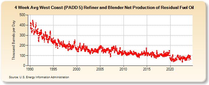 4-Week Avg West Coast (PADD 5) Refiner and Blender Net Production of Residual Fuel Oil (Thousand Barrels per Day)