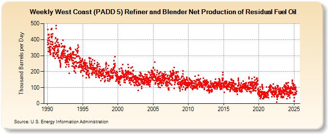 Weekly West Coast (PADD 5) Refiner and Blender Net Production of Residual Fuel Oil (Thousand Barrels per Day)