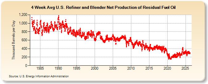 4-Week Avg U.S. Refiner and Blender Net Production of Residual Fuel Oil (Thousand Barrels per Day)