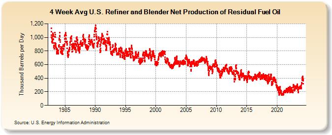 4-Week Avg U.S. Refiner and Blender Net Production of Residual Fuel Oil (Thousand Barrels per Day)