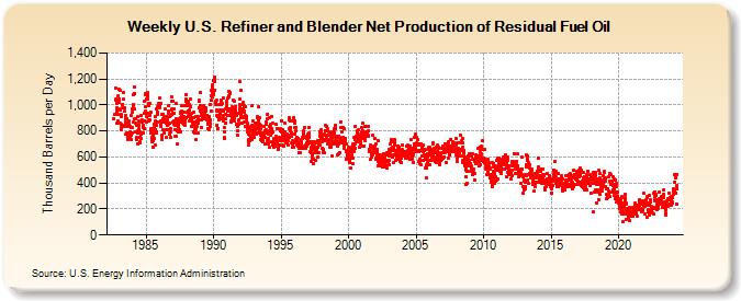 Weekly U.S. Refiner and Blender Net Production of Residual Fuel Oil (Thousand Barrels per Day)